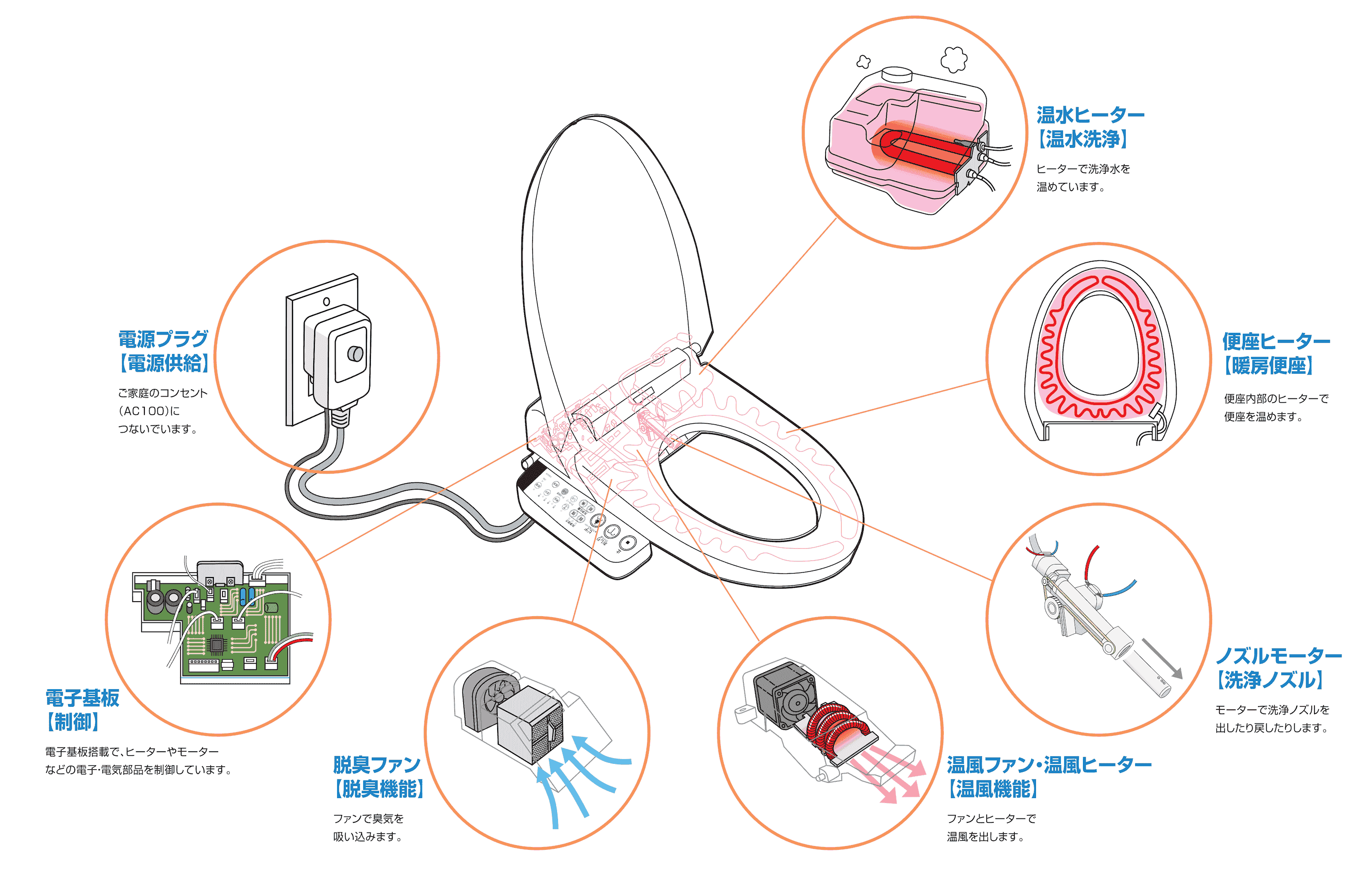 温水洗浄便座の中のさまざまな電気・電子部品