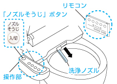 自動方式の例