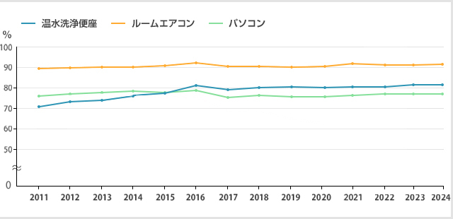 温水洗浄便座の普及率の比較