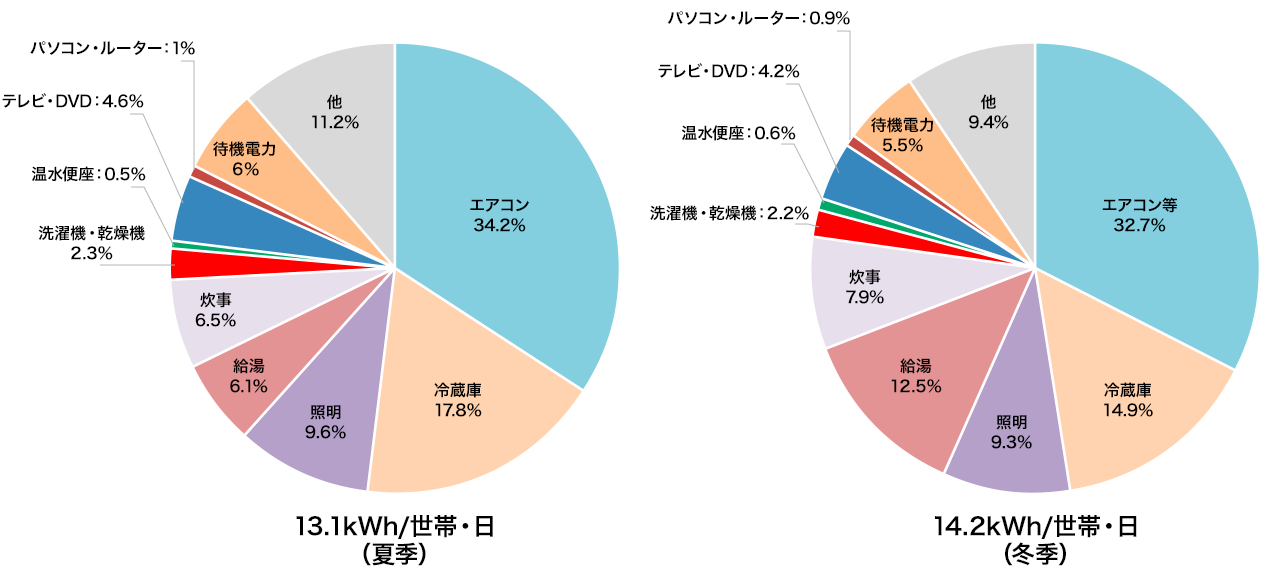 エネルギー消費量グラフ