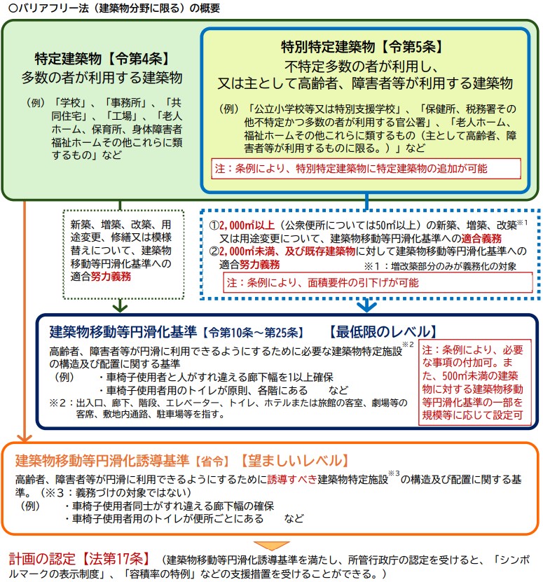 バリアフリー法（建築物分野）の概要