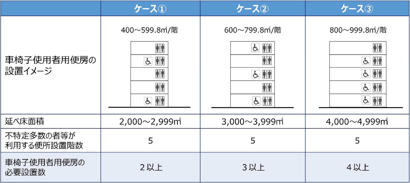 小規模階を有する建築物