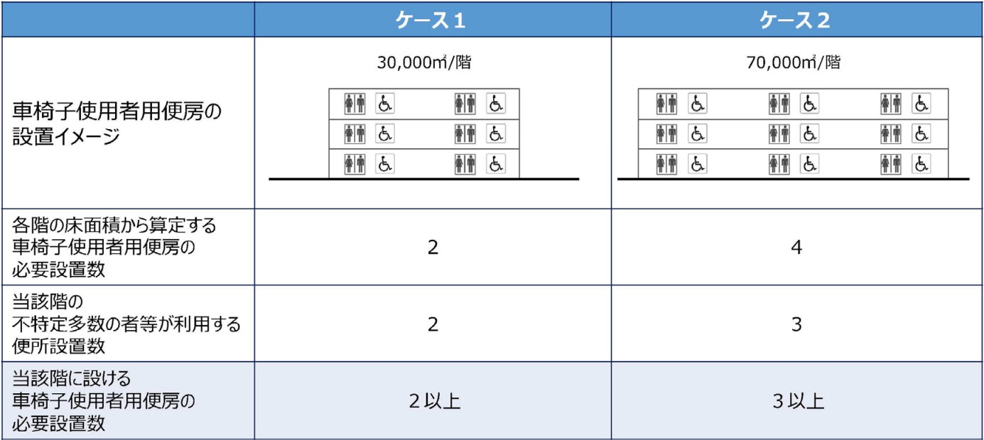 大規模階を有する建築物