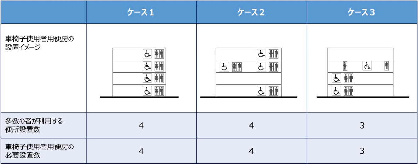車椅子使用者用便房の設置数