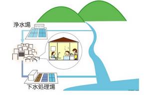 節水、節電、ＣＯ２削減