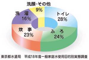 一般家庭での水使用目的