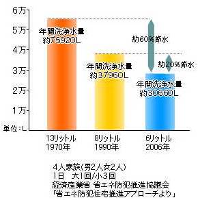 トイレ洗浄水量の変遷